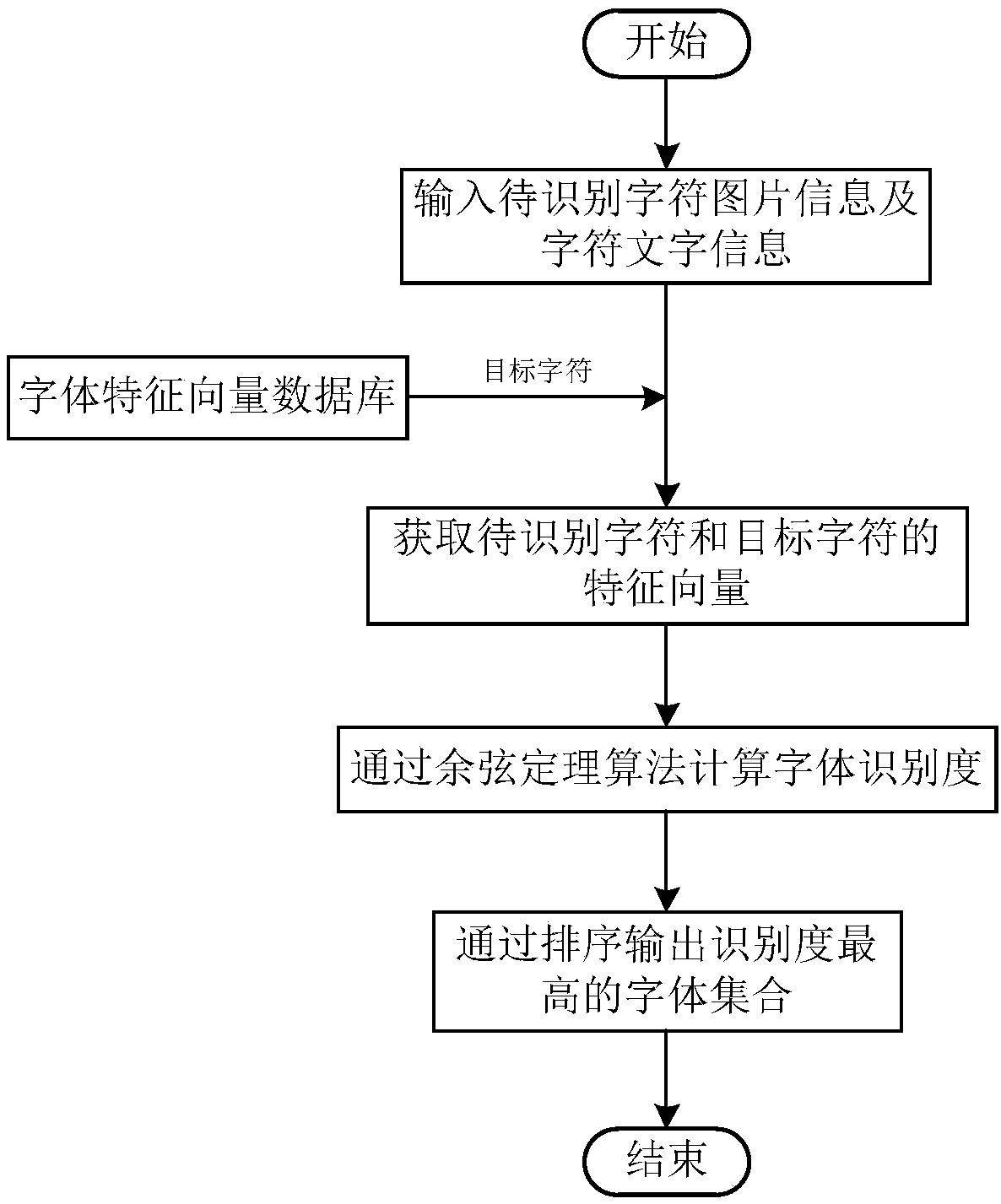 A font recognition method based on image processing