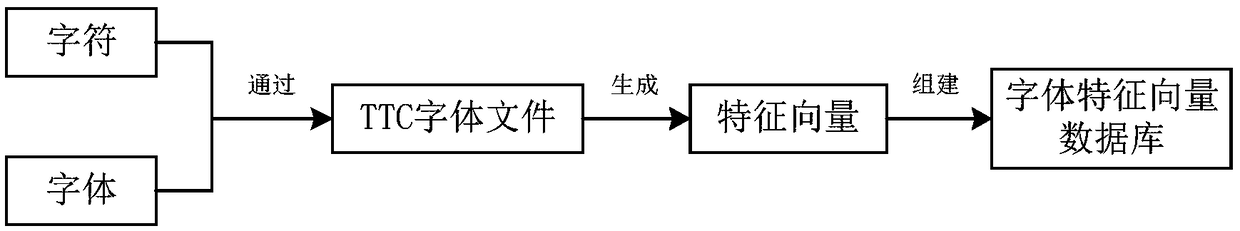 A font recognition method based on image processing