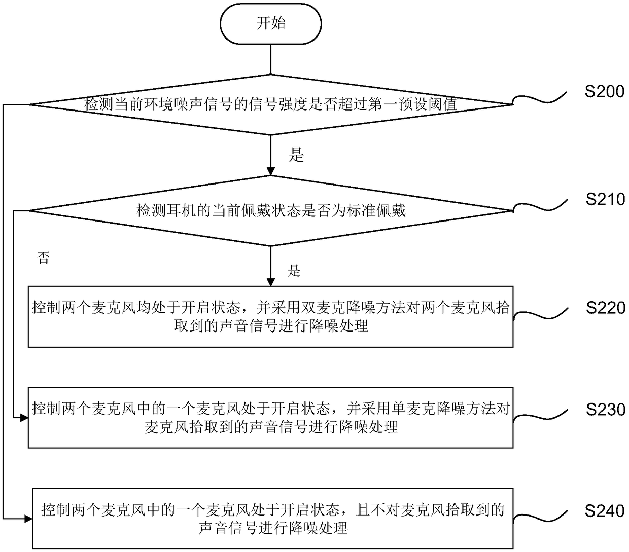 Double-microphone denoising earphone and sound processing methods and device thereof