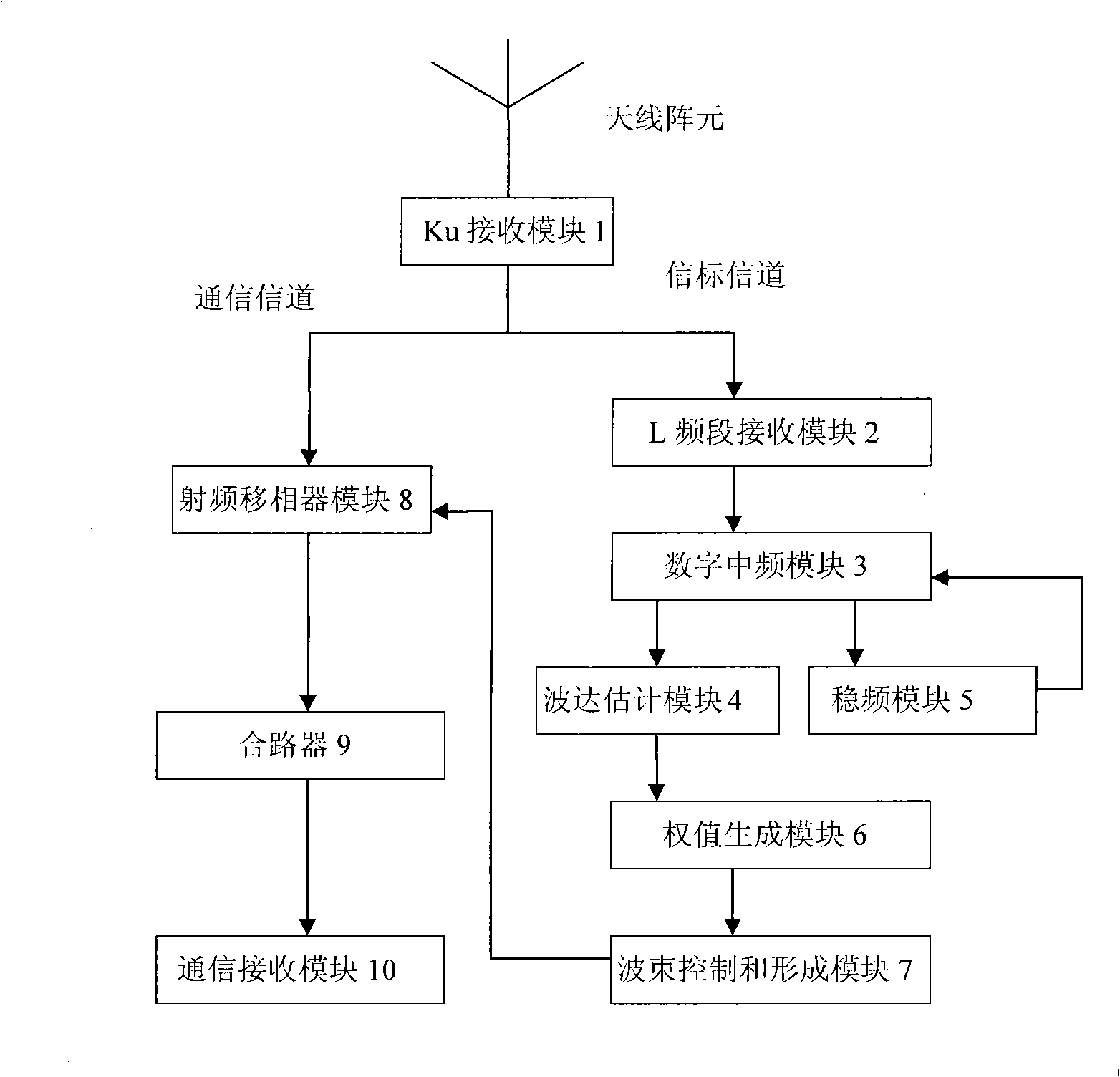 Mobile satellite communication phase array antenna beam forming and tracing method