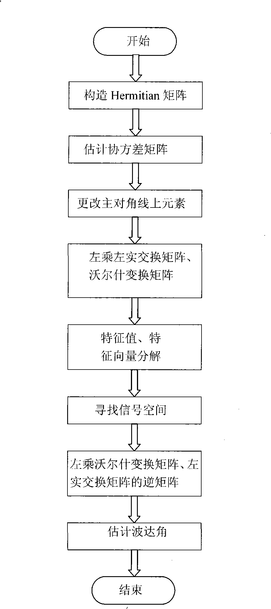 Mobile satellite communication phase array antenna beam forming and tracing method