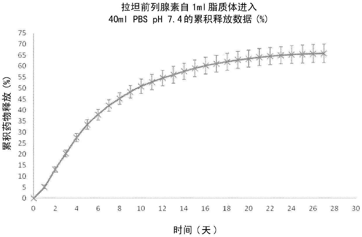 Stable liposomal formulations for ocular drug delivery