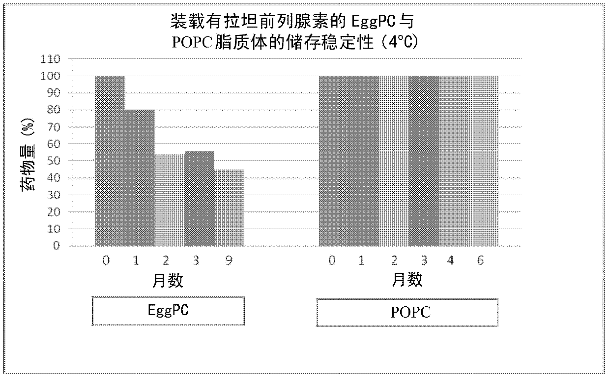 Stable liposomal formulations for ocular drug delivery