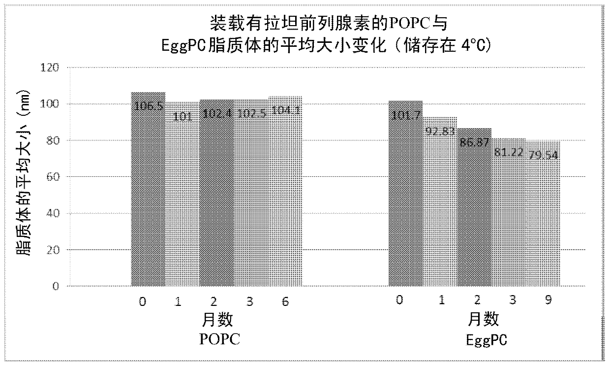 Stable liposomal formulations for ocular drug delivery