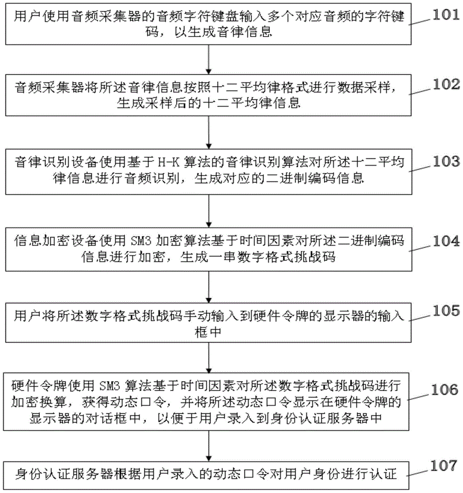 A Two-Factor Authentication Method Based on Temperament Format Information