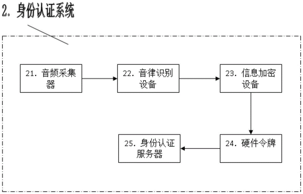 A Two-Factor Authentication Method Based on Temperament Format Information