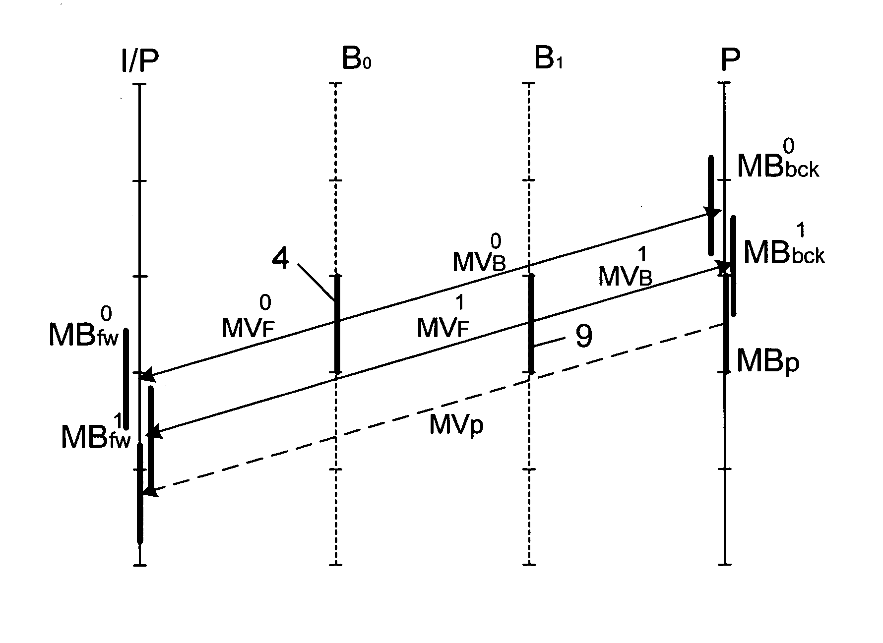 Motion estimation or P-type images using direct mode prediction