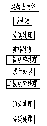 Preparation process of recycled concrete aggregate