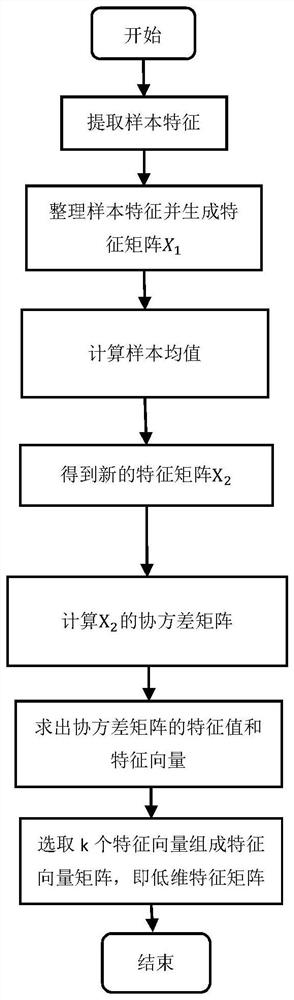 Method for distinguishing DDoS attack and elephant flow based on PCA and random forest