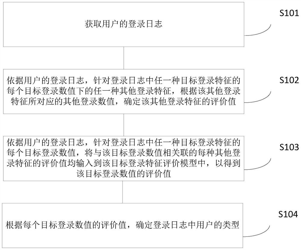 User type identification method and device, electronic equipment and storage medium