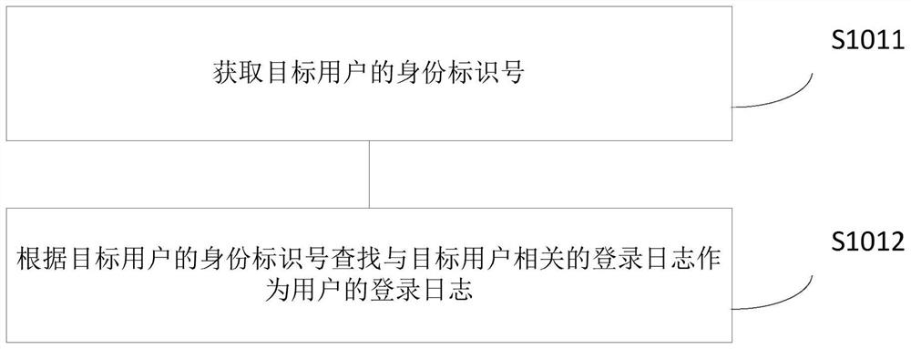 User type identification method and device, electronic equipment and storage medium