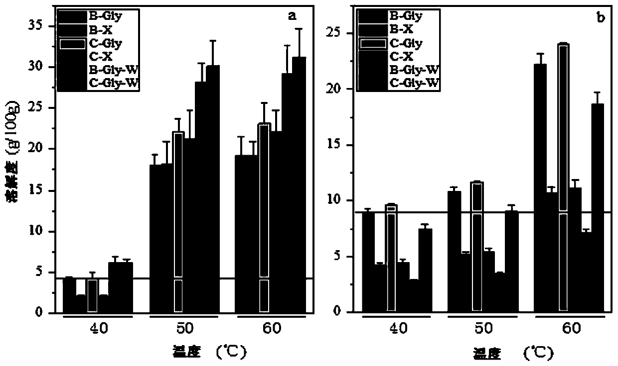 A kind of preparation method of lipoamino acid compound based on deep eutectic solvent