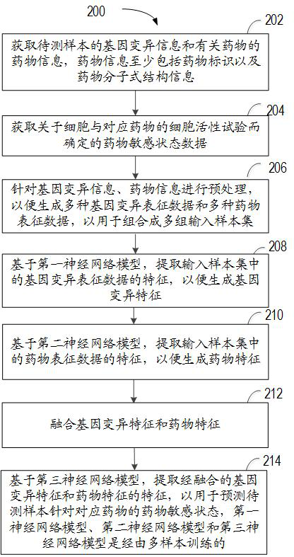 Method and device for predicting drug susceptibility state and storage medium