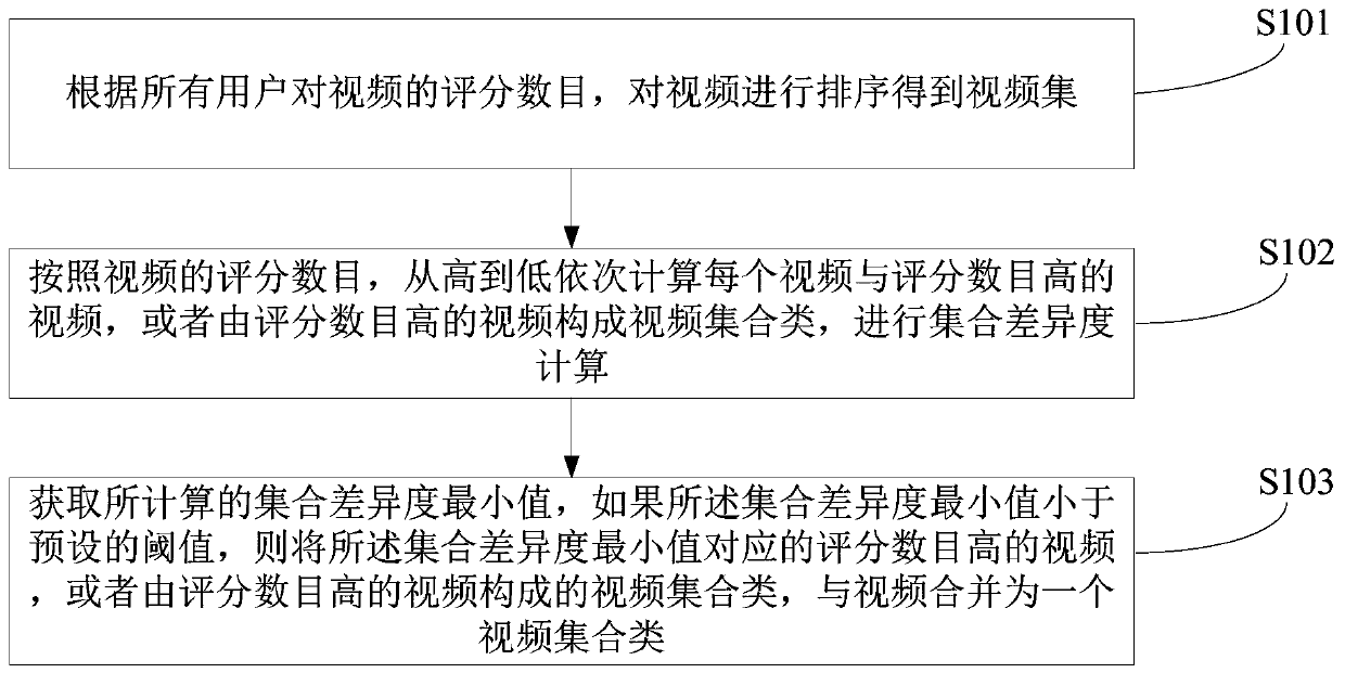 A video clustering recommendation method and device