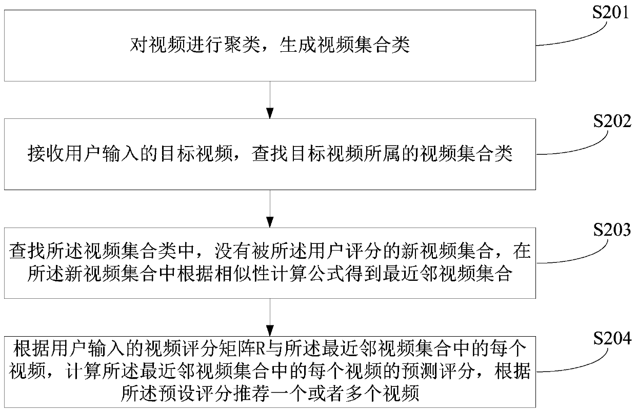 A video clustering recommendation method and device