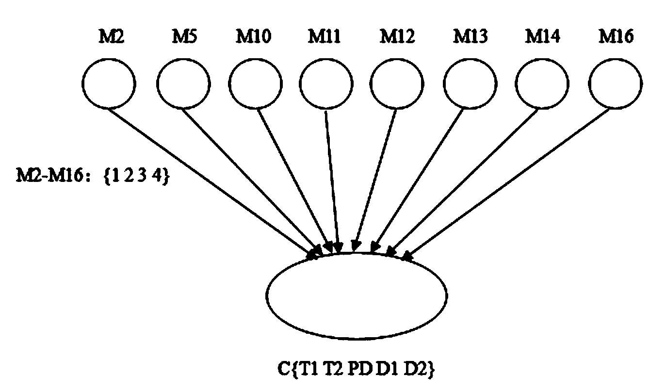 Method for diagnosing fault of oil-immersed transformer on basis of rough set and bayesian network