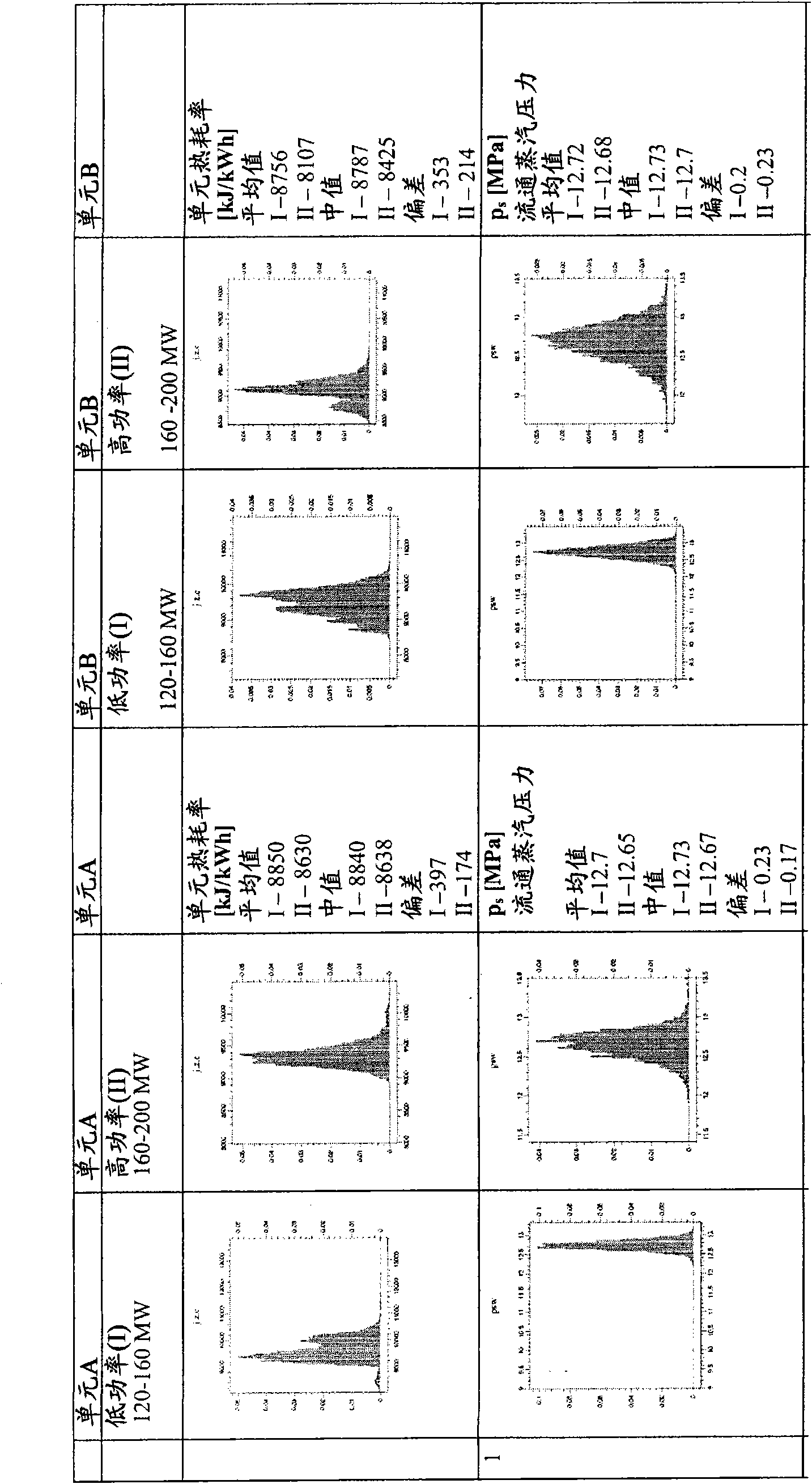 Use of statistical analysis in power plant performance monitoring