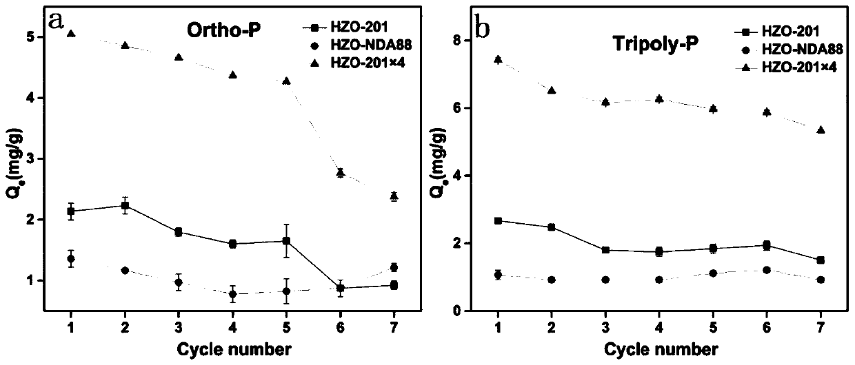 Novel zirconium nano hybrid material and application method