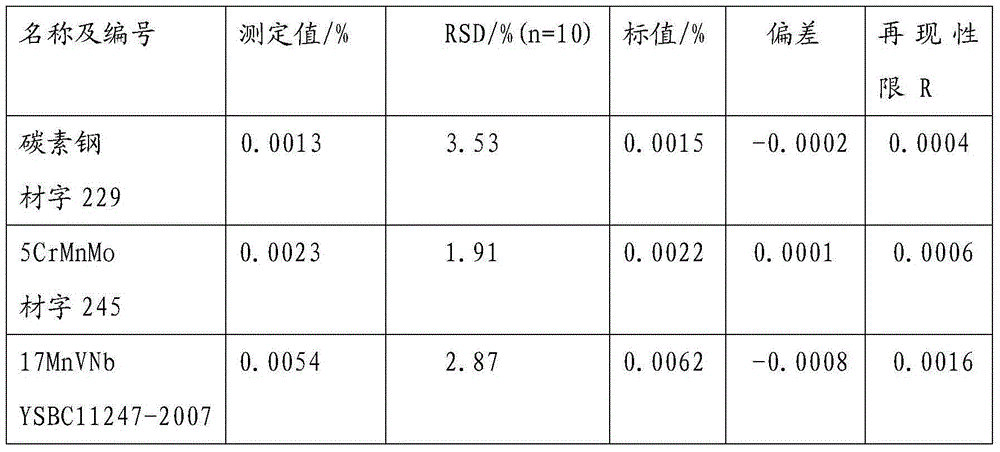 Method for measuring content of stibium in steel