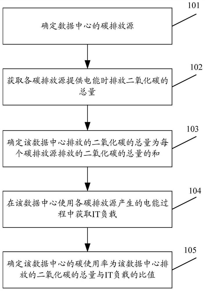 Method and device for determining carbon utilization rate of data center