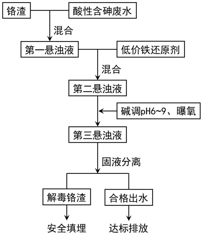 Co-treatment method for chromium slag and acidic arsenic-containing wastewater