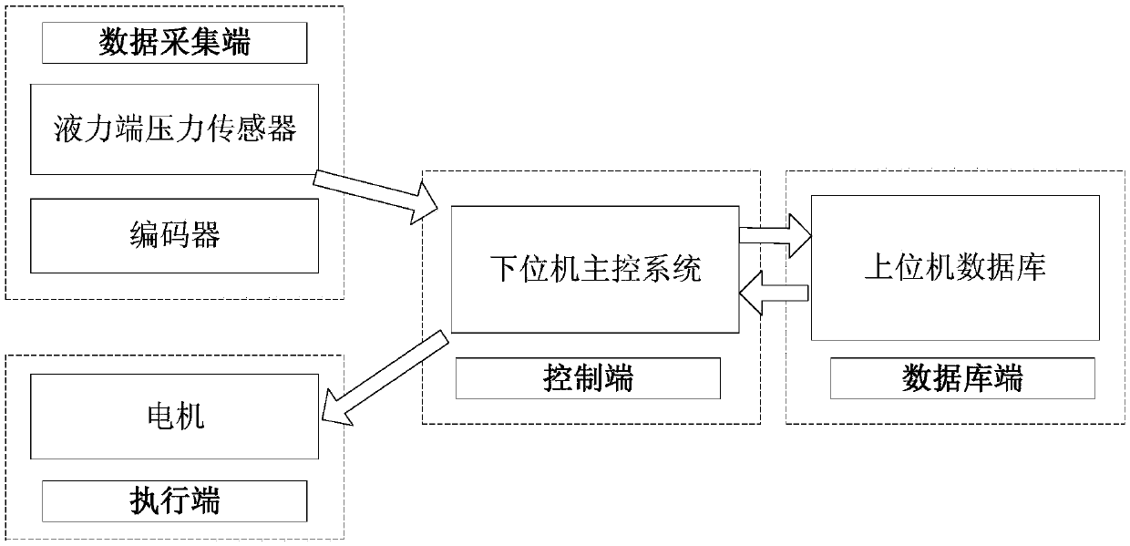 Multi-shaft cooperative control method based on online compensation and used for high-accuracy liquid-phase pump