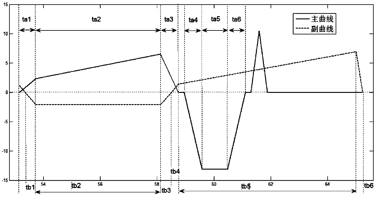 Multi-shaft cooperative control method based on online compensation and used for high-accuracy liquid-phase pump