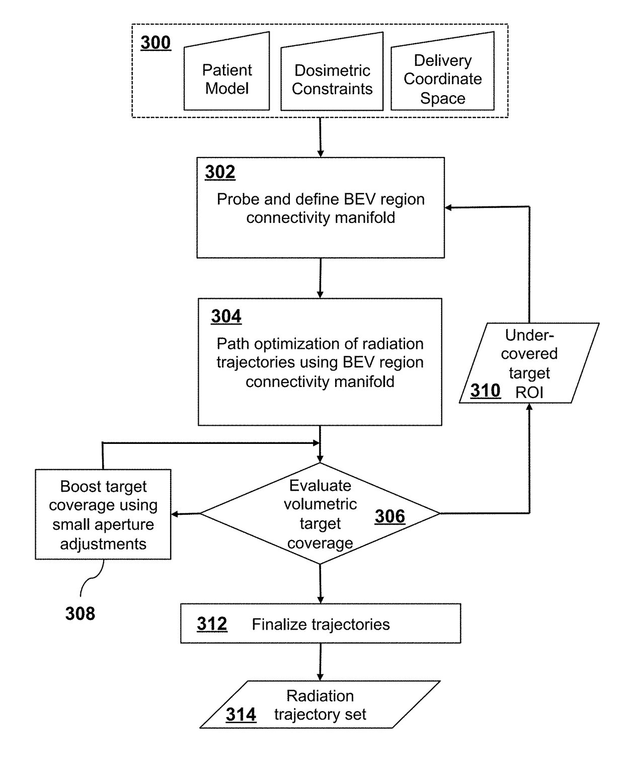 Trajectory Optimization in Radiotherapy Using Sectioning