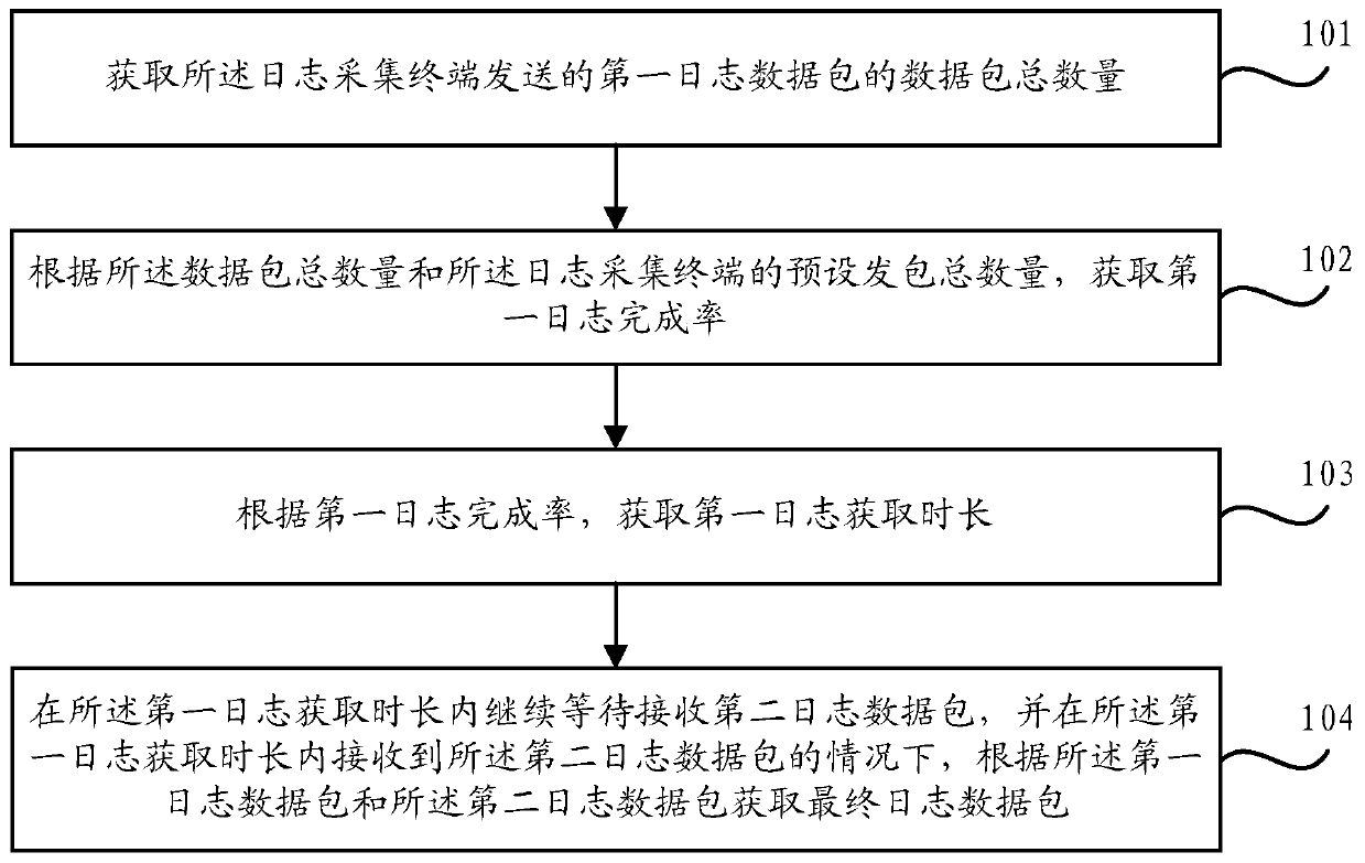 Log data packet obtaining method and device and computer readable storage medium