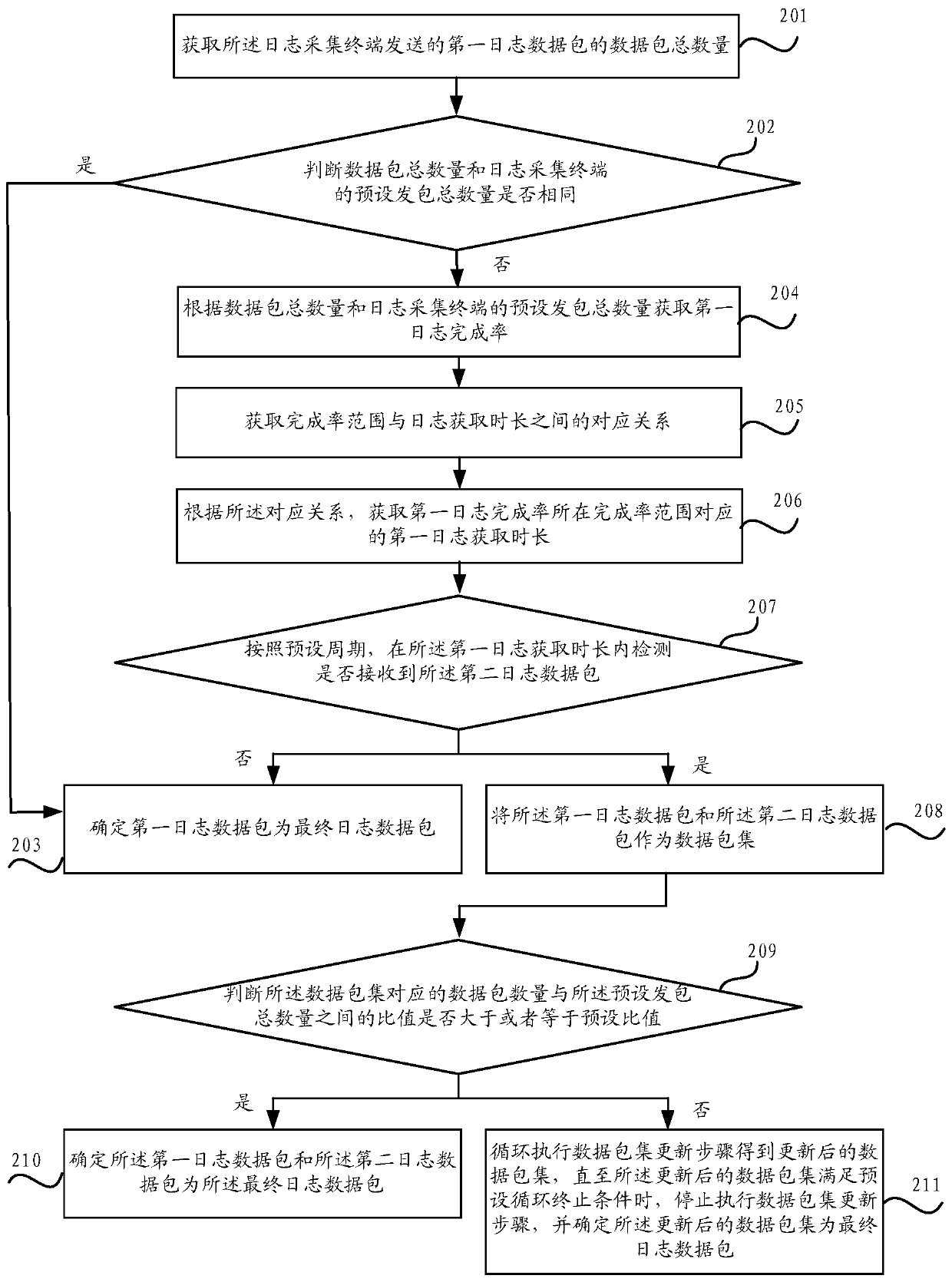 Log data packet obtaining method and device and computer readable storage medium