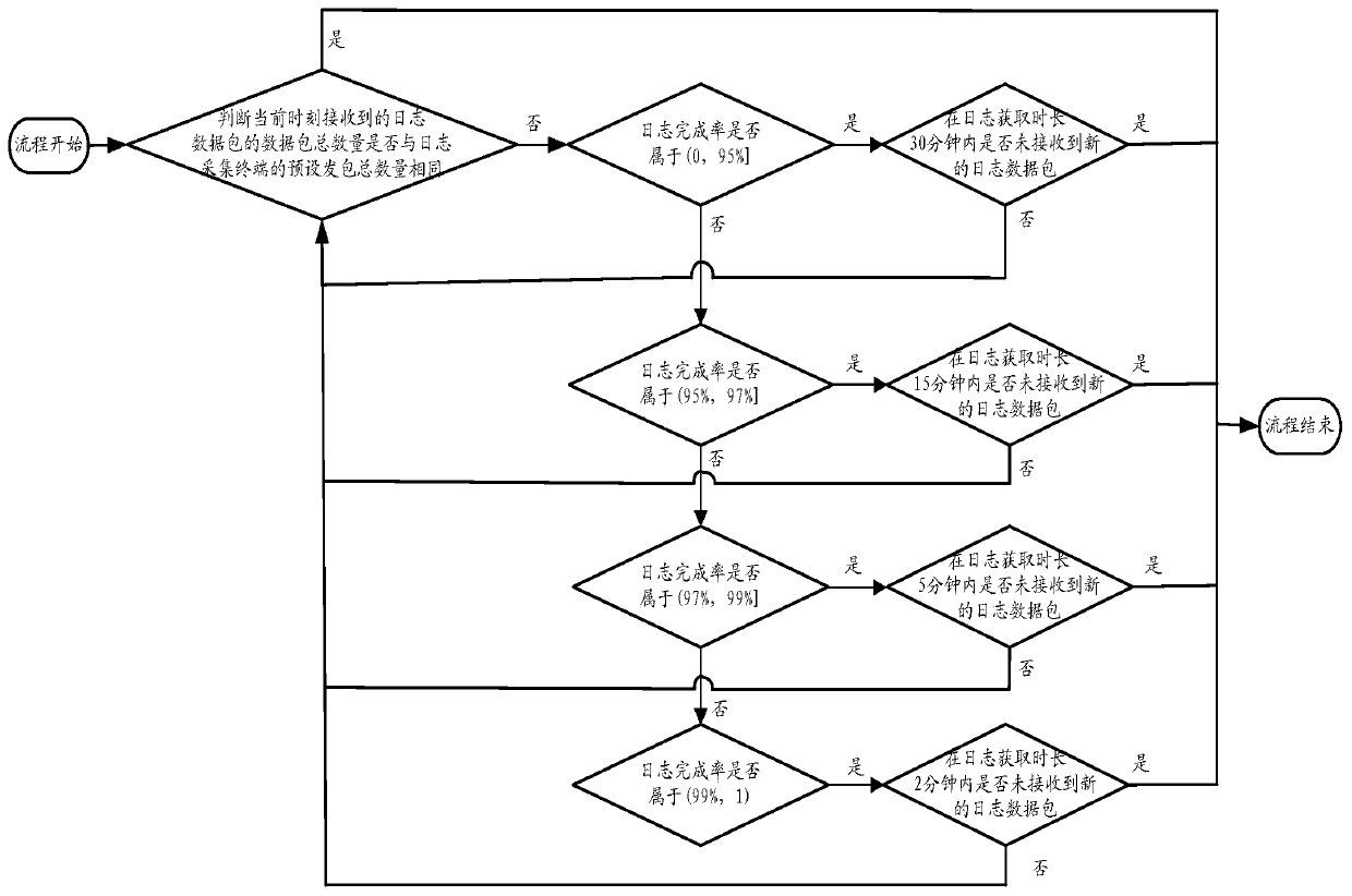 Log data packet obtaining method and device and computer readable storage medium