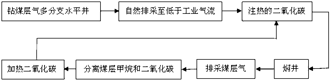 Method for enhancing recovery ratio of coal-bed gas by injecting hot carbon dioxide into coal bed