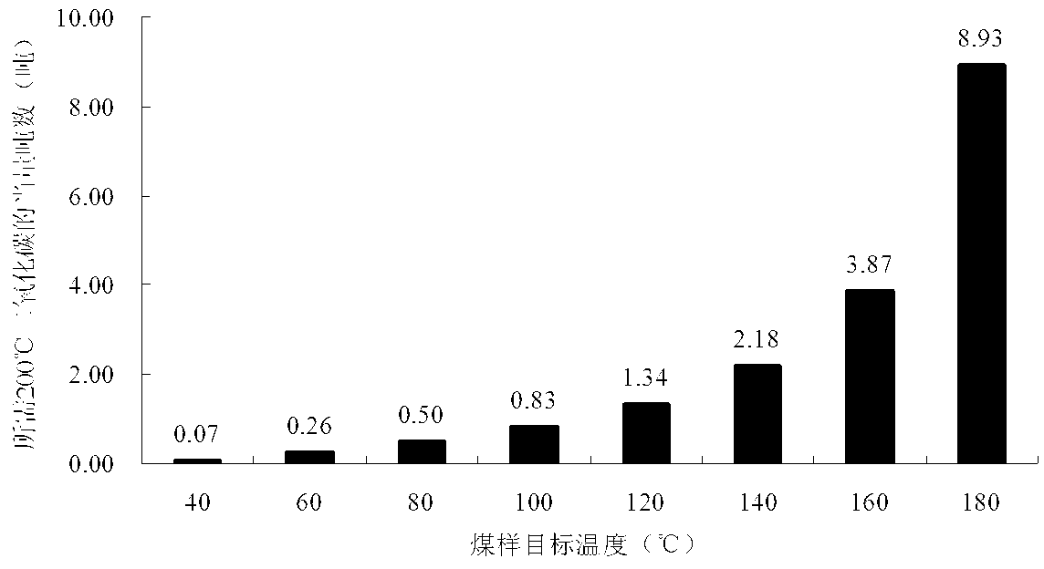 Method for enhancing recovery ratio of coal-bed gas by injecting hot carbon dioxide into coal bed