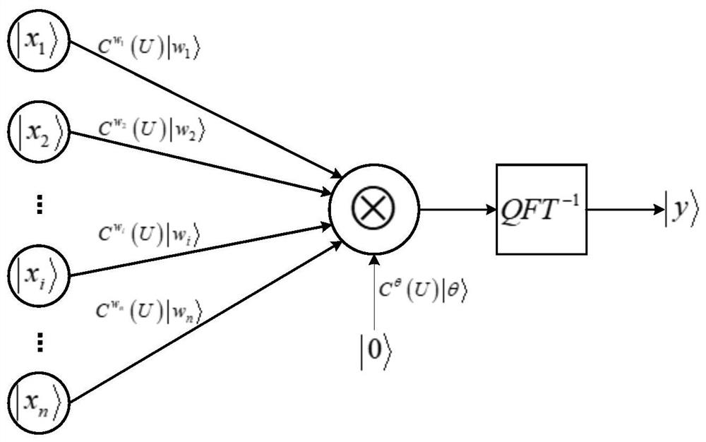 Artificial neuron construction method based on quantum circuit