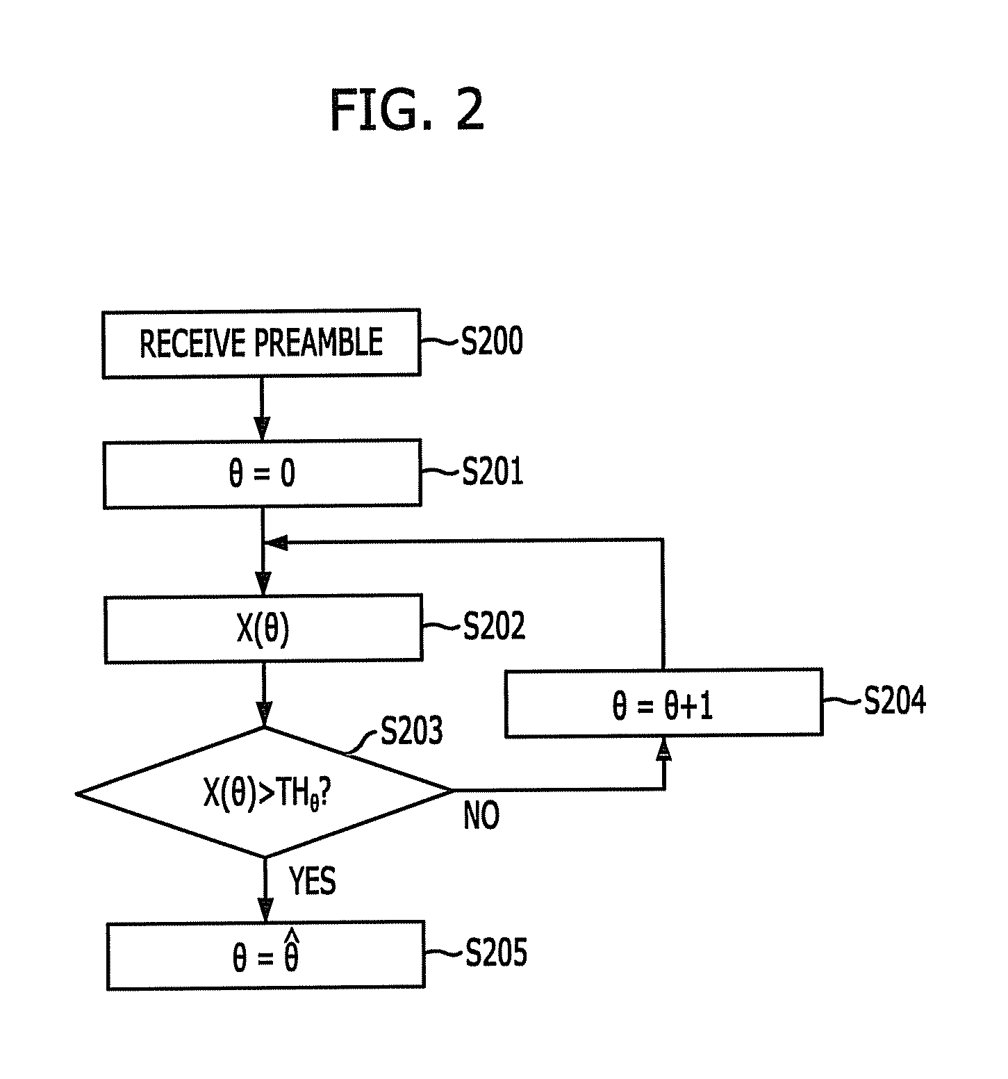 Time synchronization method and frequency offset estimation method using the same in OFDM network