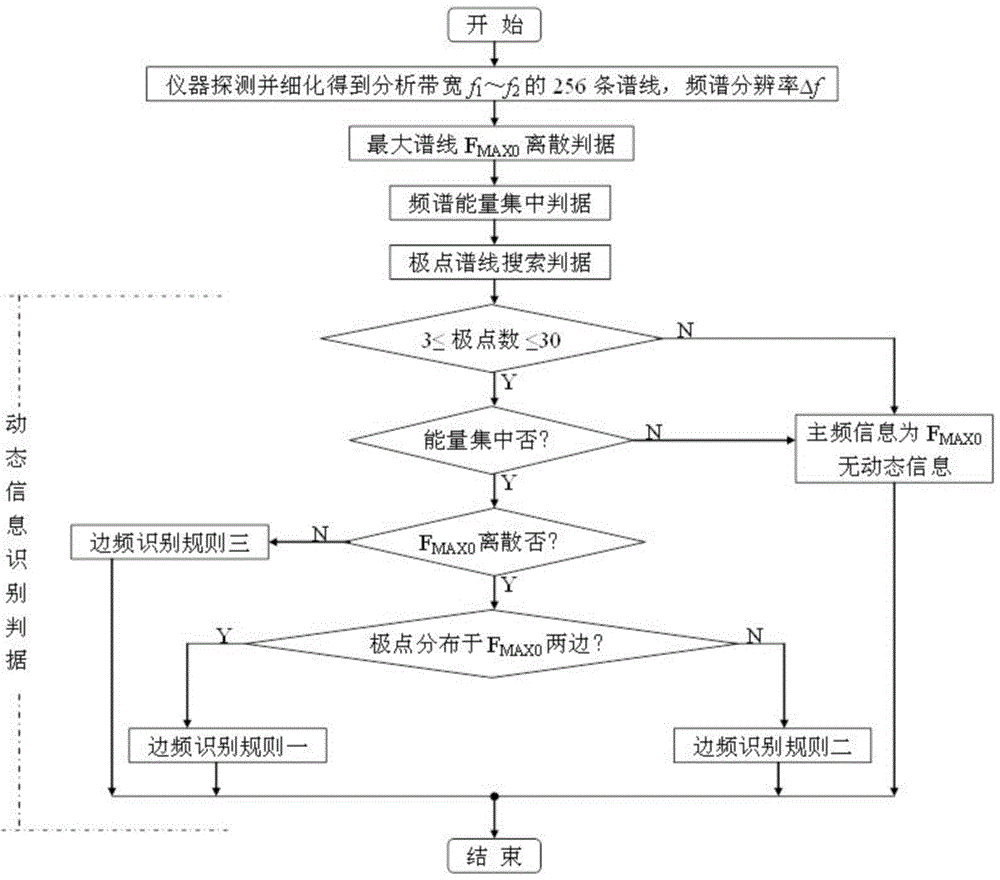 Frequency spectrum recognition method for groundwater runoff dynamic information