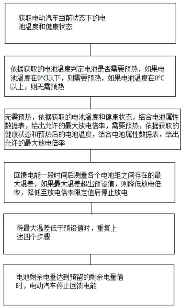 A v2g security control method and system based on battery temperature and health state