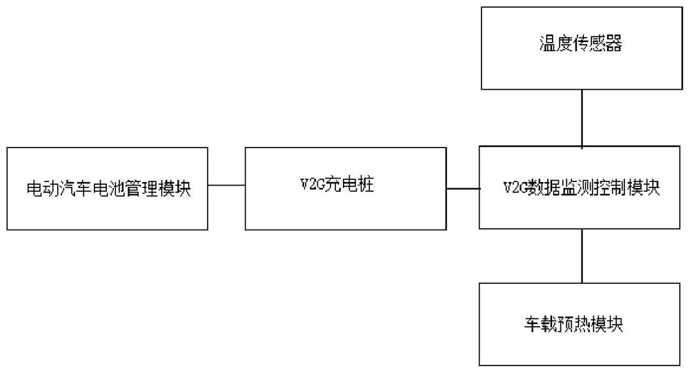 A v2g security control method and system based on battery temperature and health state