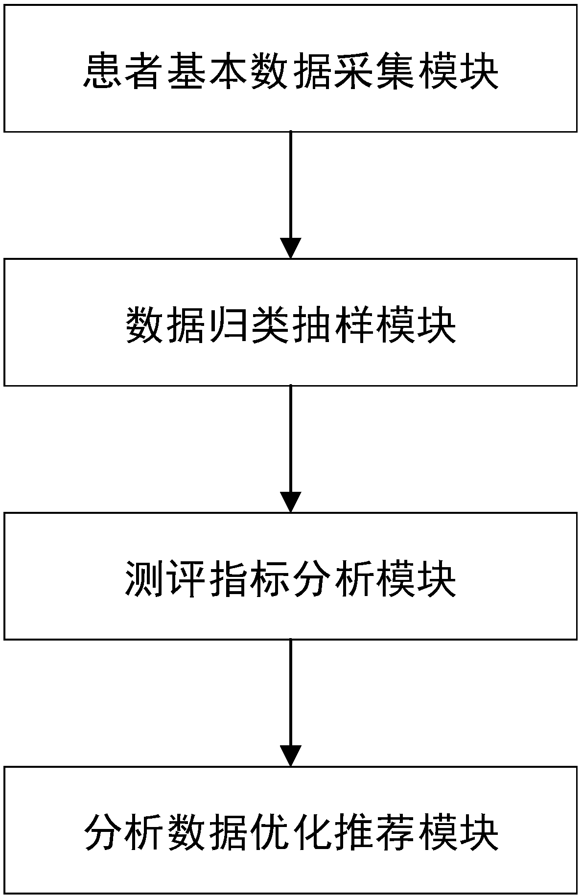 System for performing patient experience and evaluation and optimizing service based on big data