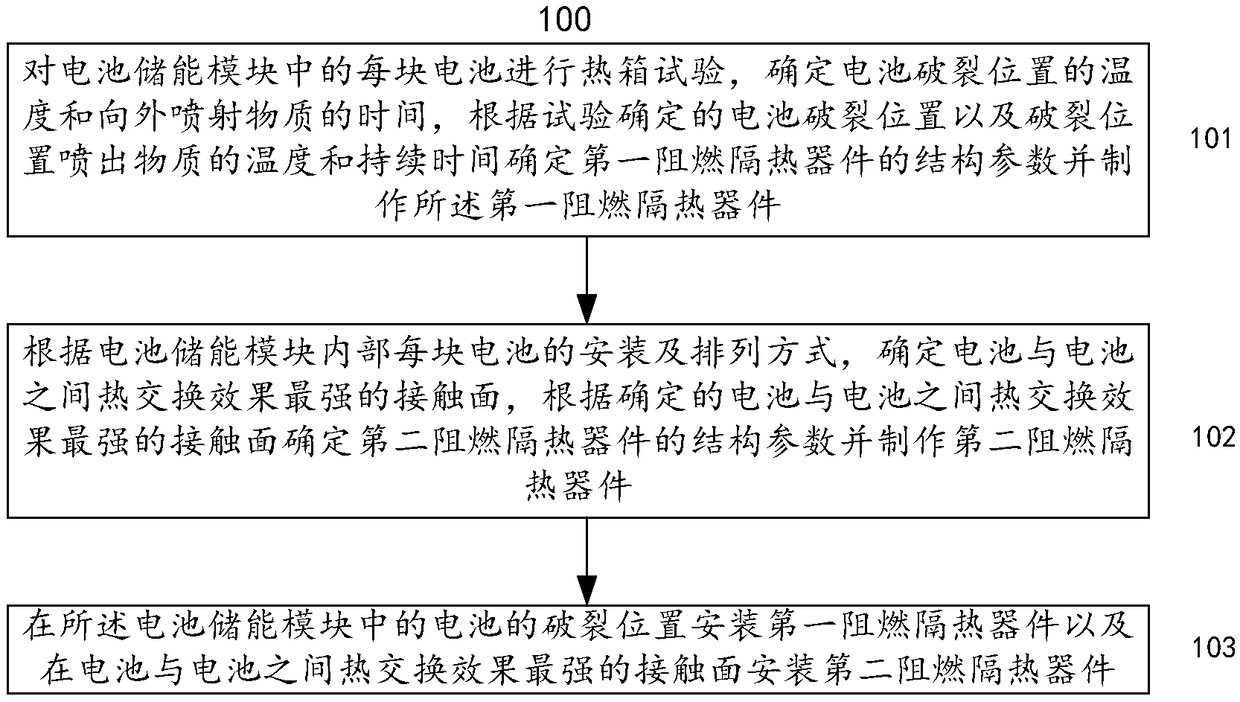 A safety prevention and control method and device for a battery energy storage module