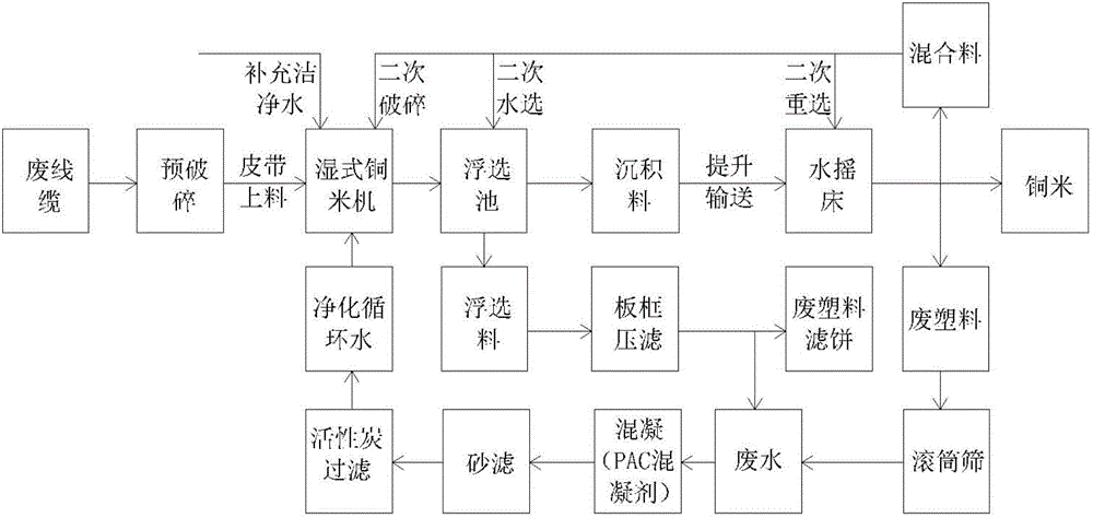 Wet crushing and separation technique for waste electric wire cable