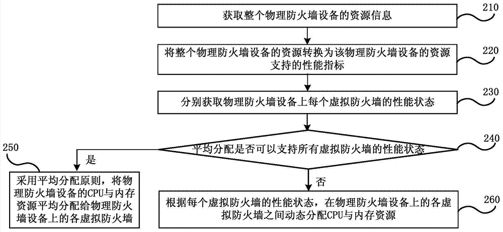 Resource management optimization processing method and resource management optimization processing device for virtual firewalls