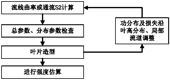 Aerodynamic design method of high-performance ship gas turbine compressor