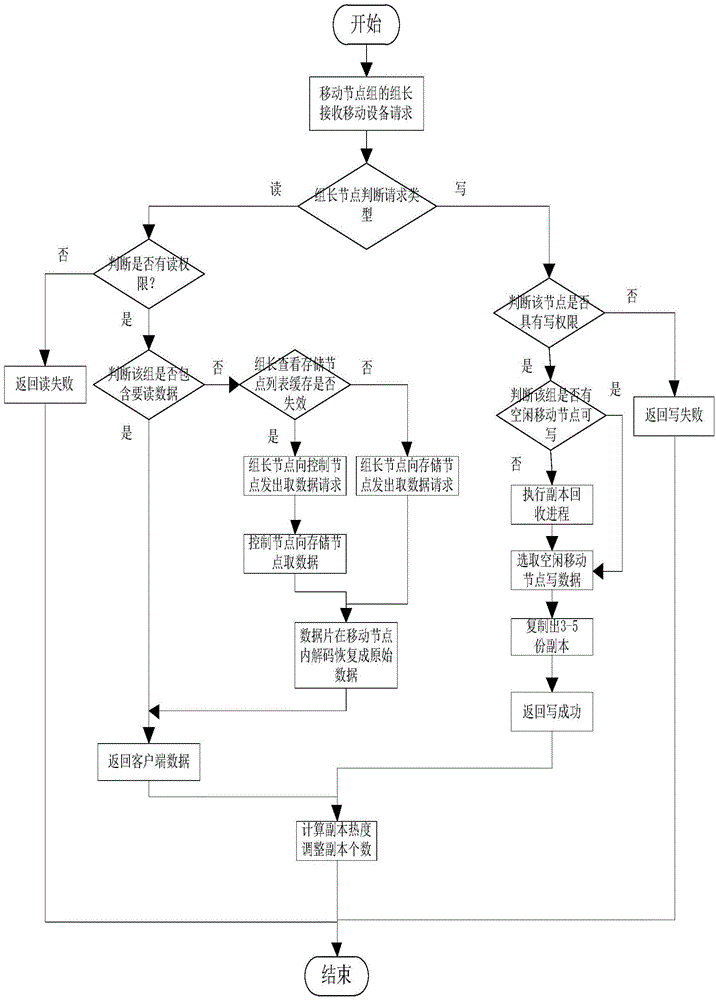 Cloud storage method and system for access of mobile device