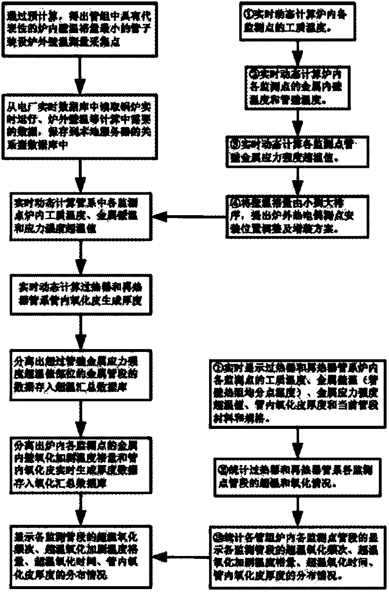 Method for avoiding overheat tube burst in tubular boiler of power station boiler