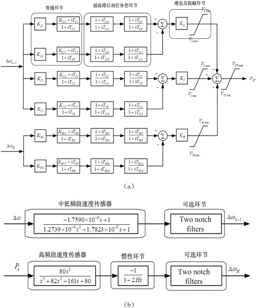 Optimization method of phase compensation link time constants of power system stabilizer