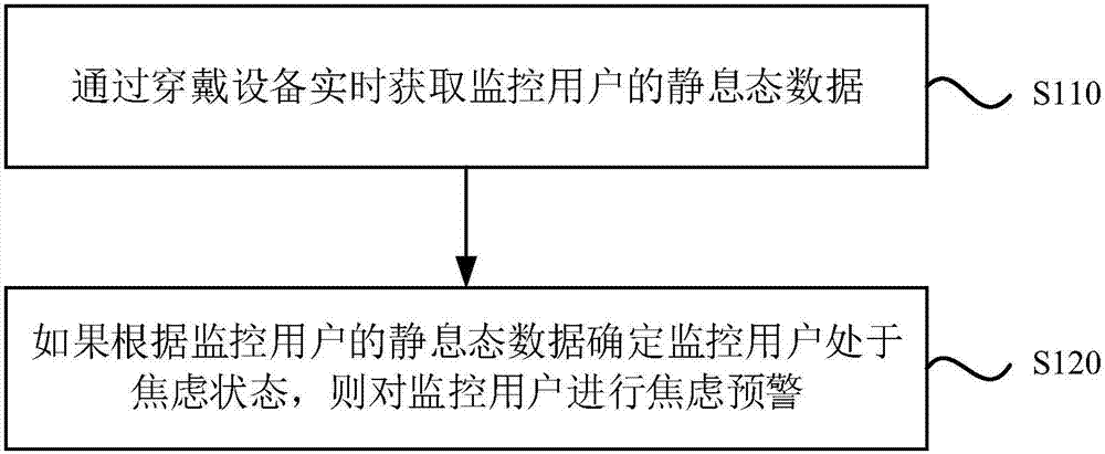 Early warning method, device and equipment for anxiety state and storage medium