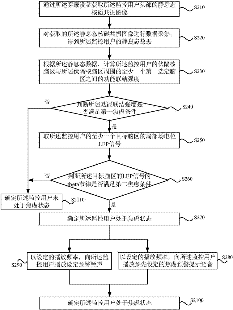 Early warning method, device and equipment for anxiety state and storage medium