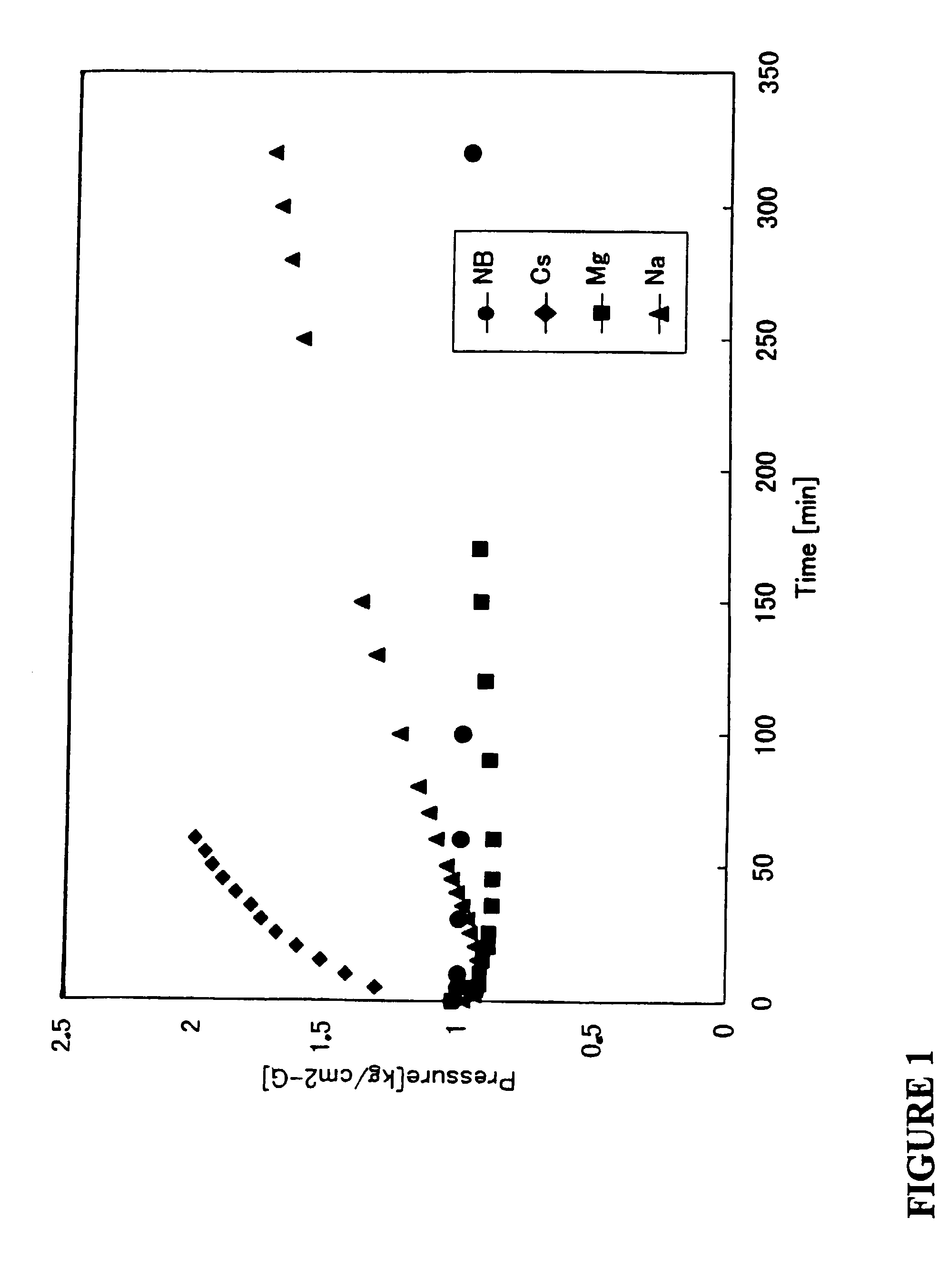 Method and materials for purifying hydride gases, inert gases, and non-reactive gases