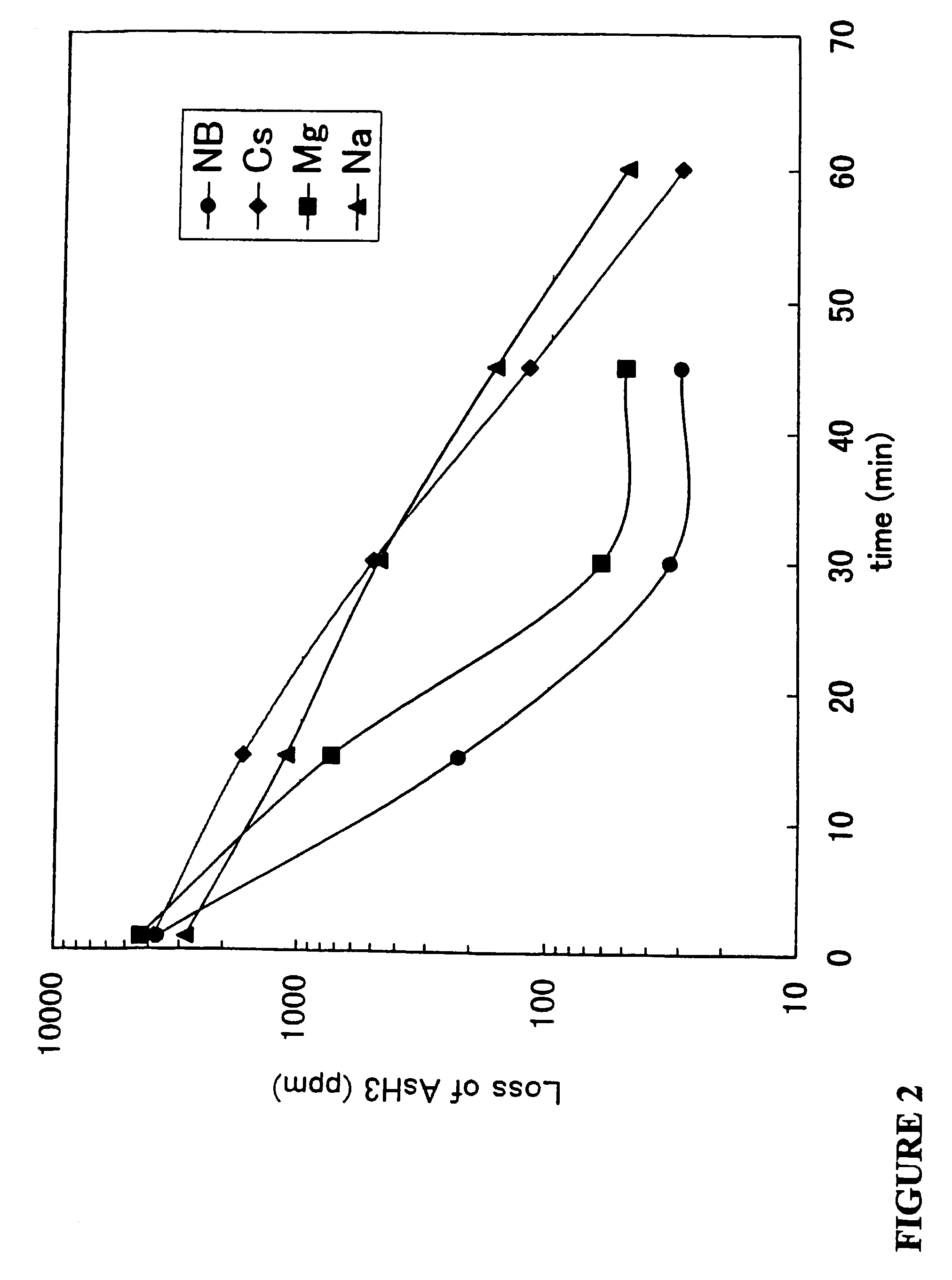 Method and materials for purifying hydride gases, inert gases, and non-reactive gases